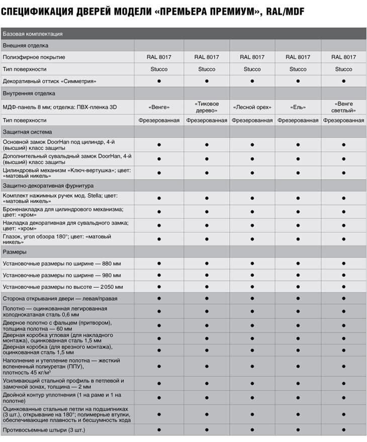 tehnicheskie-harakteristiki-dveri-doorhan-PRemium1